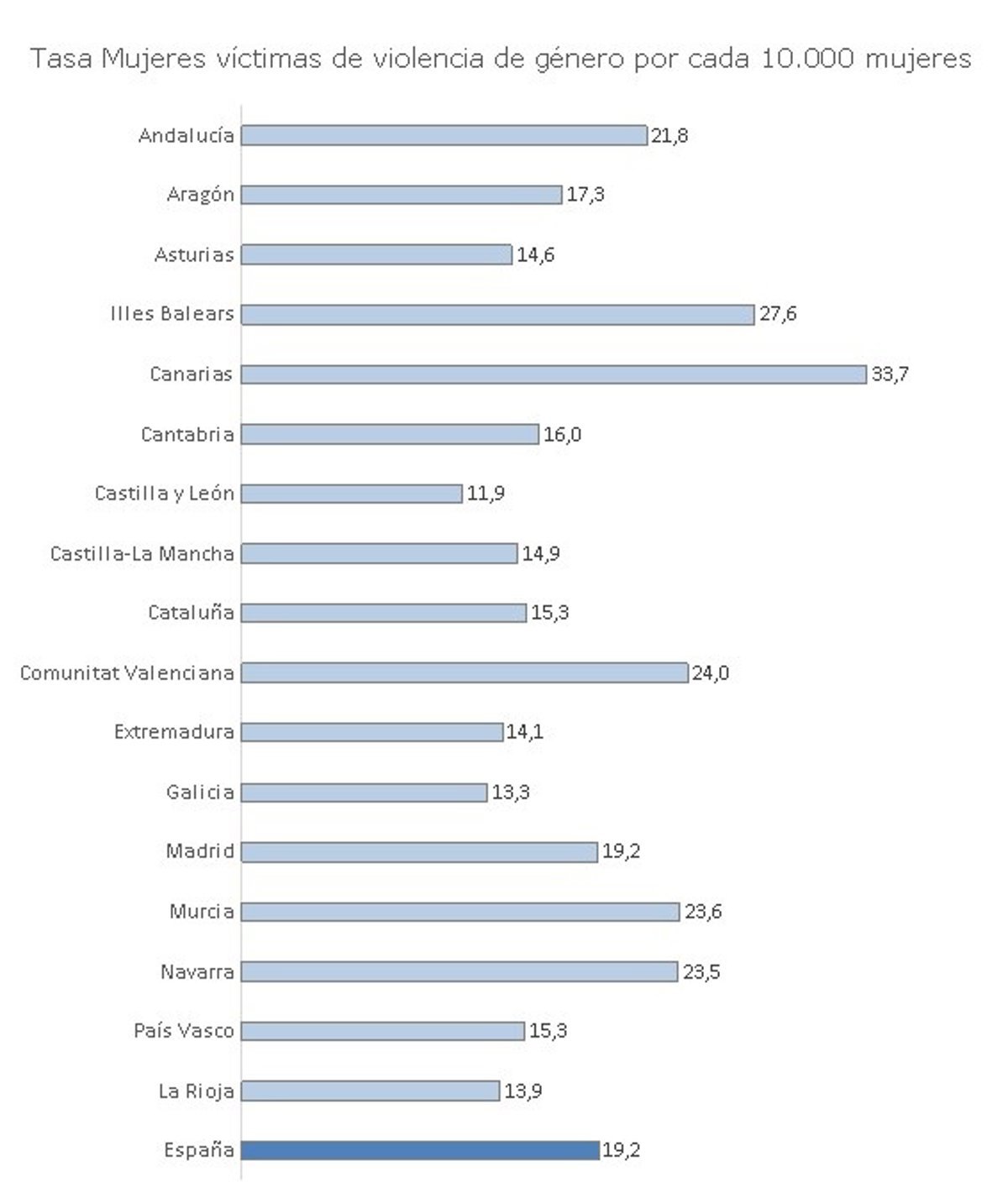 Aumento del 3,4% en víctimas de violencia de género en Andalucía